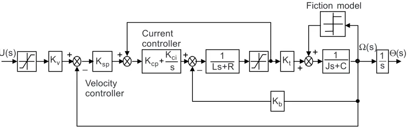 Table 1Parameters of the plant