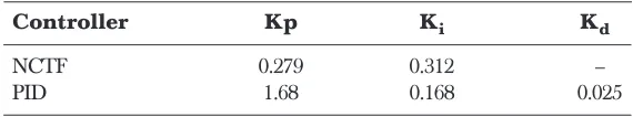 Figure 9Nominal characteristic trajectory (NCT)