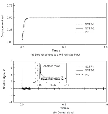 Figure 10Comparison of response to a 0.5-rad step input, normal plant