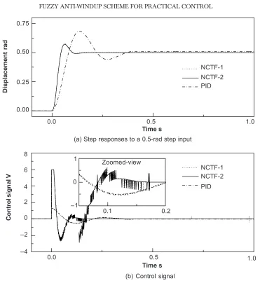 Figure 11Comparison of response to a 0.5-rad step input, increased inertia plant