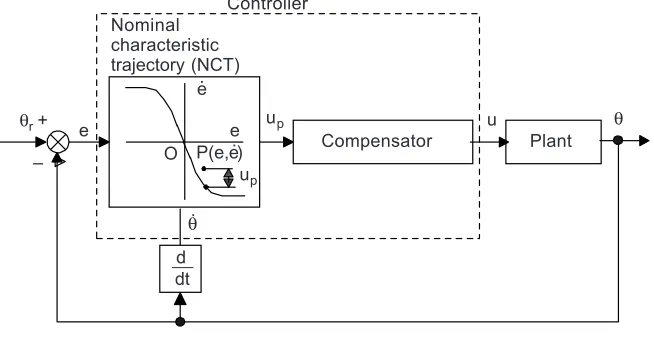 Figure 1NCTF control system