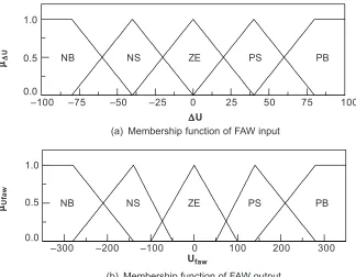 Figure 6Membership function of the FAW input and output