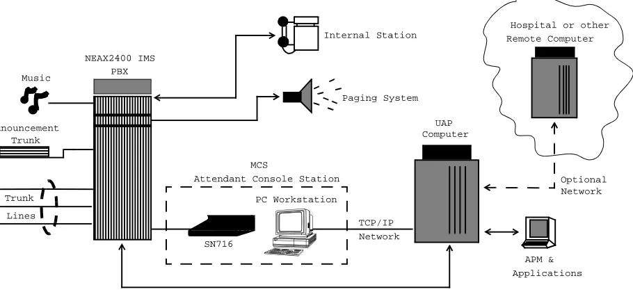 Figure 1-1   Medical Center System