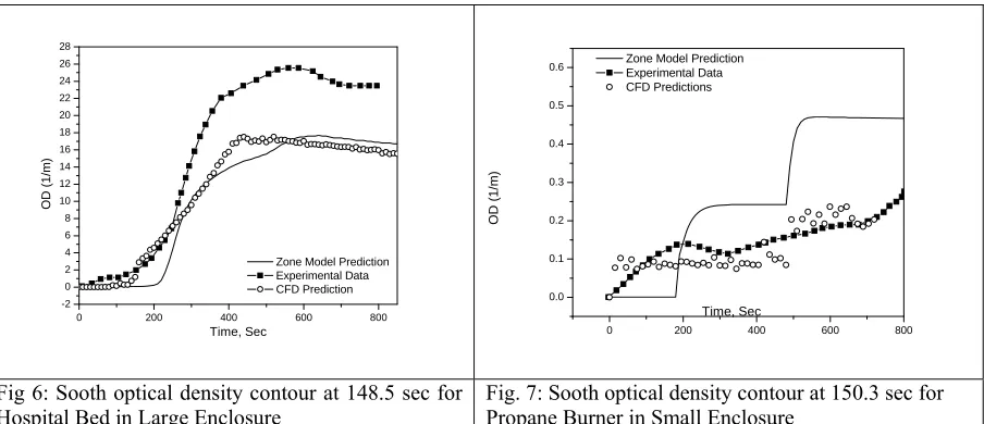Fig 6: Sooth optical density contour at 148.5 sec for 