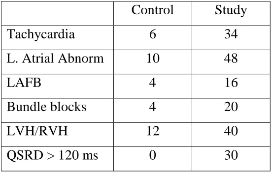Table showing in percentage the difference between the 