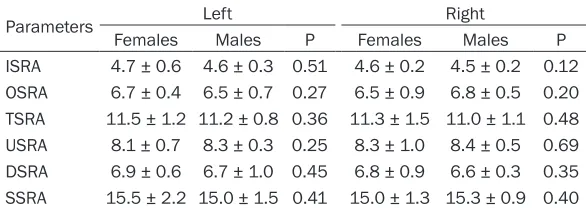 Table 1. Parameters of S2AI screw trajectory measurements (Mean ± standard deviation)