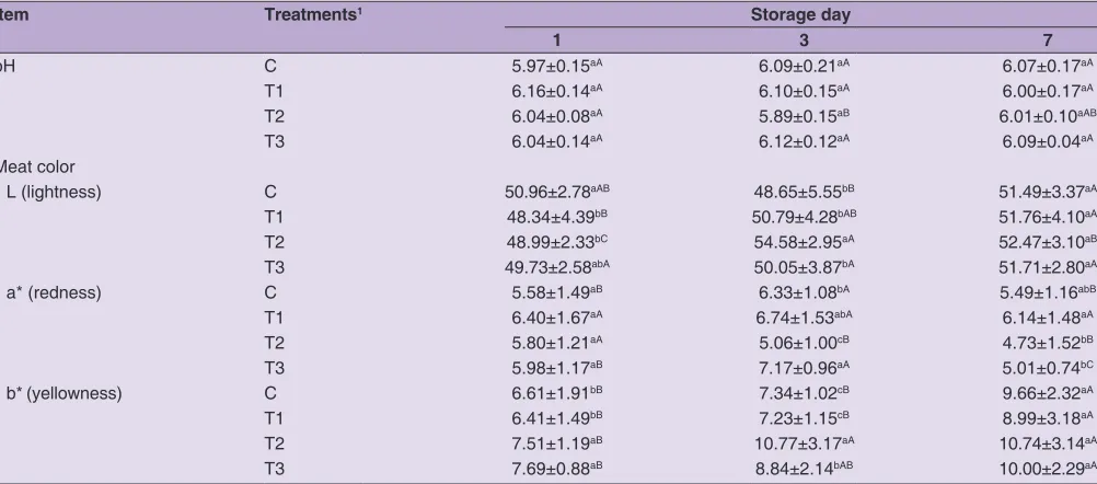 Table 1: Effect of the addition of fermented red ginseng marc with red‑koji to poultry diets on pH and meat color of breast muscle of broiler during storage at 4°C