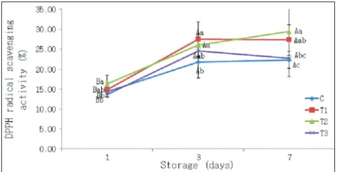 Fig 1. Effect of the addition of fermented red ginseng marc with red koji to poultry diets on DPPH radical scavenging of breast muscle of broiler during storage at 4°C