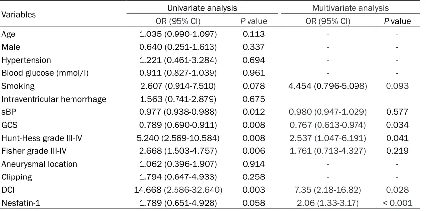 Table 2. Risk factors associated with poor outcome