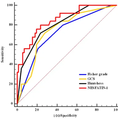 Figure 3. Values of variants in predicting poor out-come.
