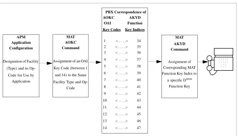Figure 1-1   OAI Function Key Assignments