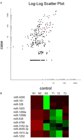 Figure 1. Analysis of microRNAs differentially expressed between DLBCL and normal controls