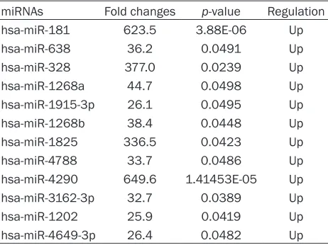 Table 2. Fold change and P values of differentially-expressed miRNAs with P < 0.05