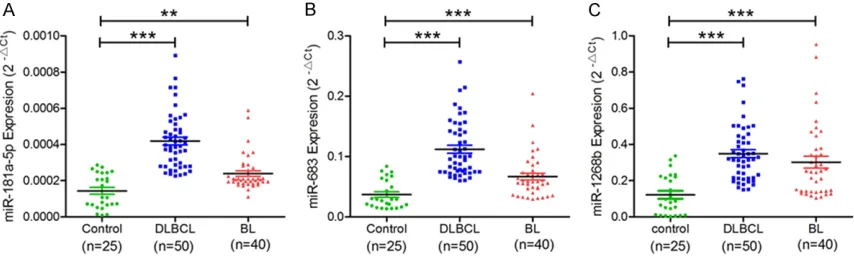 Figure 2. Validation of differentially expressed miRNAs by qRT-PCR in 50 DLBCL, 40 BL, and 25 normal samples