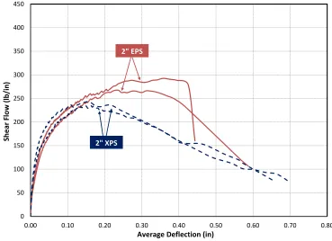 Figure 4-1 : Effect of Insulation Type (2”) - Load Deflection for 2' Panels 