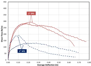 Figure 4-2 : Effect of Insulation Type (2”) - Load Deflection for 3' Panels 