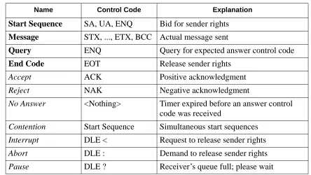 Table 2-4  Message Names