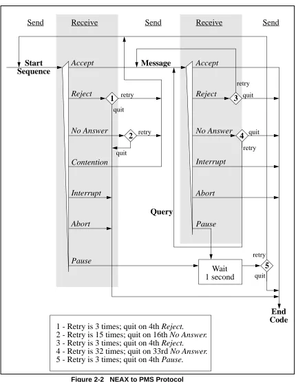 Figure 2-2   NEAX to PMS Protocol