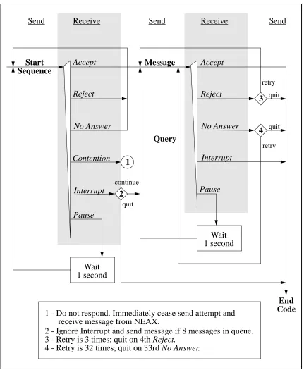 Figure 2-3   PMS to NEAX protocol