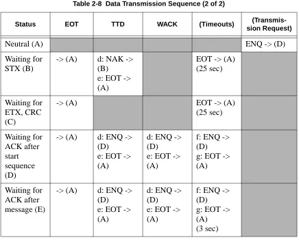 Table 2-8  Data Transmission Sequence (2 of 2)