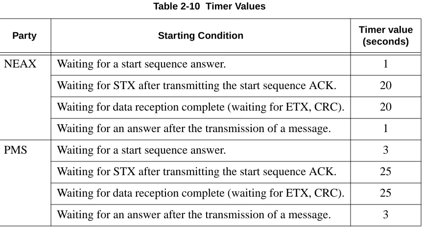 Table 2-10  Timer Values