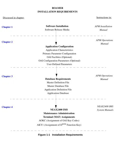 Figure 1-1   Installation Requirements