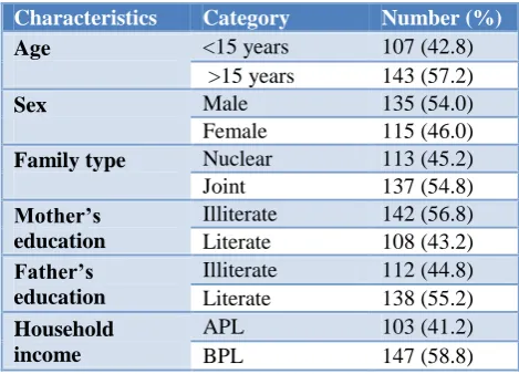 Table 1: Socio-demographic characteristics of study participants (n=250).    