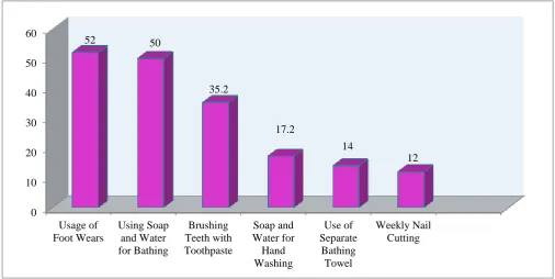 Figure 1: Distribution of some personal hygienic practices among study population. 