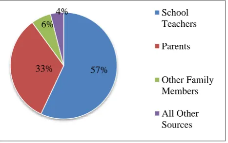 Figure 2: Sources of information of personal hygiene.  