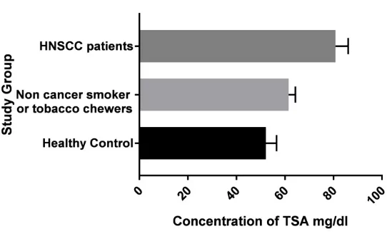 Fig. 1: Comparison of serum Lipid Bound Sialic Acid (LBSA) levels between Healthy control, Non cancer smoker or tobacco chewers and HNSCC patients