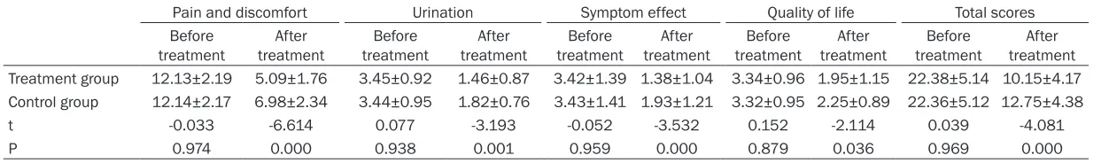 Table 2. Comparison of the NIH-CPSI scores before and after treatment