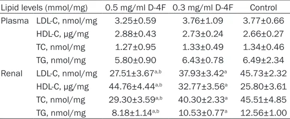 Table 2. Effect of D-4F in LDLR-/- mice (n=10/group)