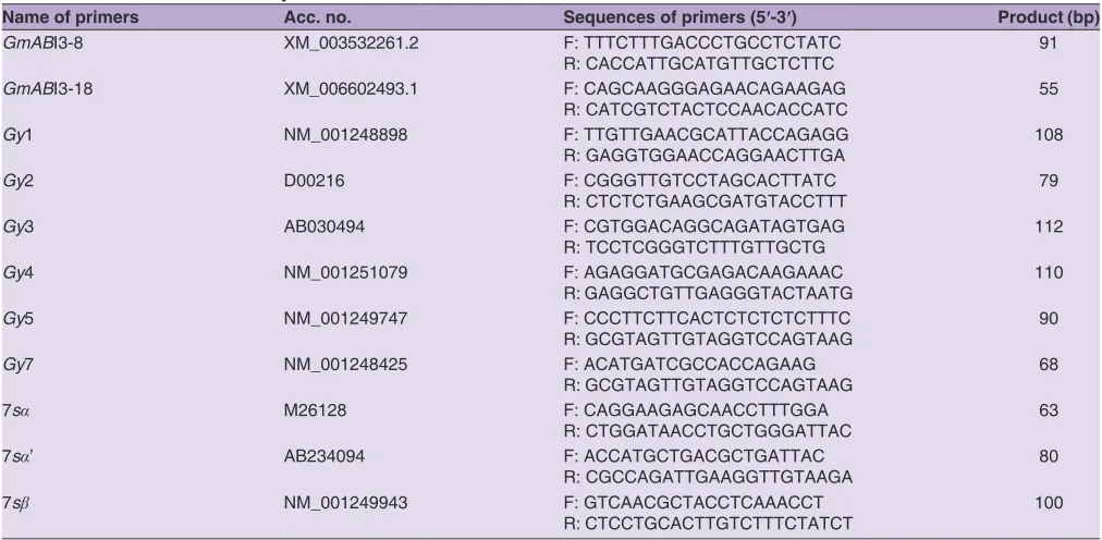 Table 1: Primers used in this study