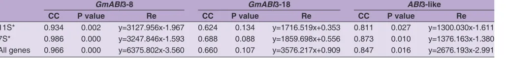 Fig 3. GmABI3-8 and GmABI3-18mRNA relative expression pattern GmABI3-8 mRNA relative expression pattern