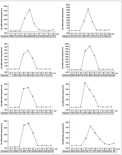 Fig 4. mRNA relative expression pattern of each SPG Figure A to H illustrate the mRNA relative expression patterns of GyGy1, Gy2, Gy3, Gy4, 5, Gy7, 7sα, 7sα’, 7sβ, respectively
