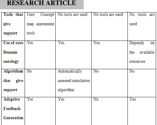 Table 1 Comparative analysis of Related works 