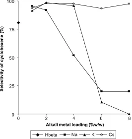 Figure 7Influence of alkali metal loading (%w/w) on the selectivity of cyclohexanone