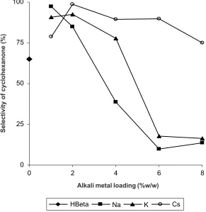 Figure 9Influence of alkali metal loading (%w/w) on the conversion of cyclohexanol