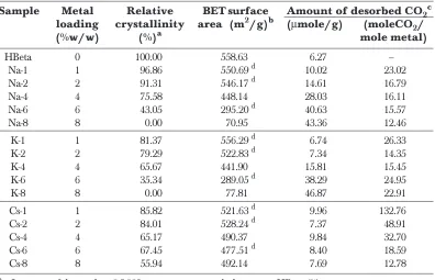 Table 1Properties of alkali metal impregnated zeolite Beta