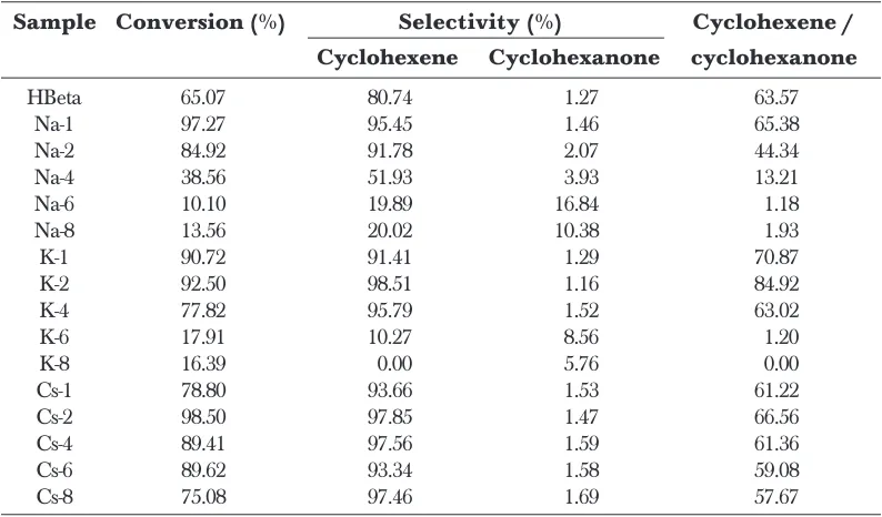 Table 2Catalytic activity of alkali metals loaded zeolite Beta catalysts on the hydration-hydrogenationof cyclohexanol