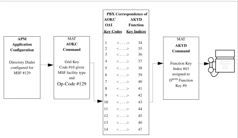Figure 4-2   OAI Function Key Assignment