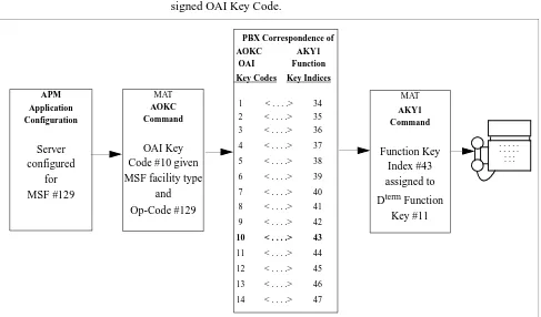 Figure 3-2   OAI Function Key Assignment Example