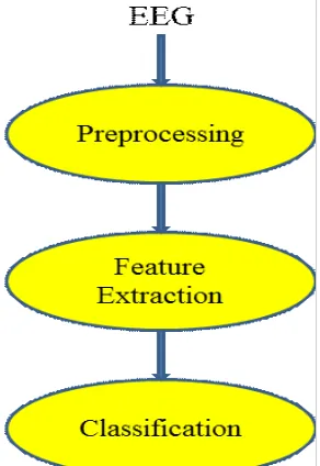 Fig. 2: EEG Processing System