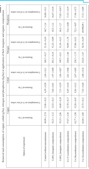 Table 1removal and consumption of copper, cobalt (g/ha), nitrogen and phosphorus (kg/ha) at application of their inorganic and organic compositions 