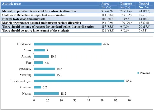 Table 2: Attitude of medical students regarding dissection in curriculum. 