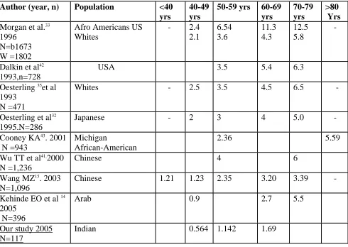 Table – 5  