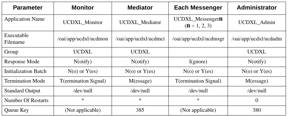 Table 3-2  Primary Configuration Parameters