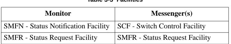 Table 3-3  Facilities