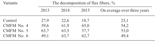 Table 1. Results of chemical analysis of samples of a coal mining waste
