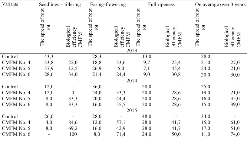 Table 4. Distribution of root rot in wheat cultivars Akmola 2, processed CMFM on average for 2013-2015, %